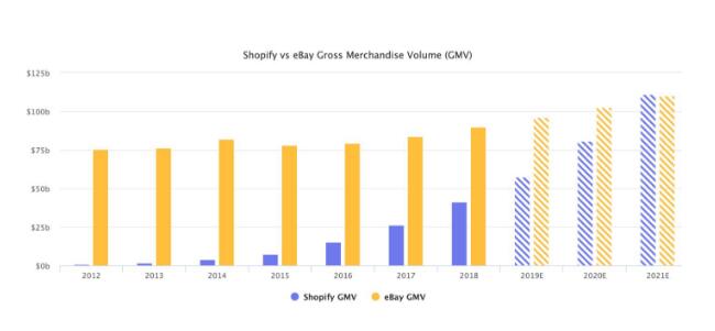 20190217143829 - Shopify官方网站新版本发布，Shopify服务平台销售量将超越eBay-shopify店铺-西木建网站