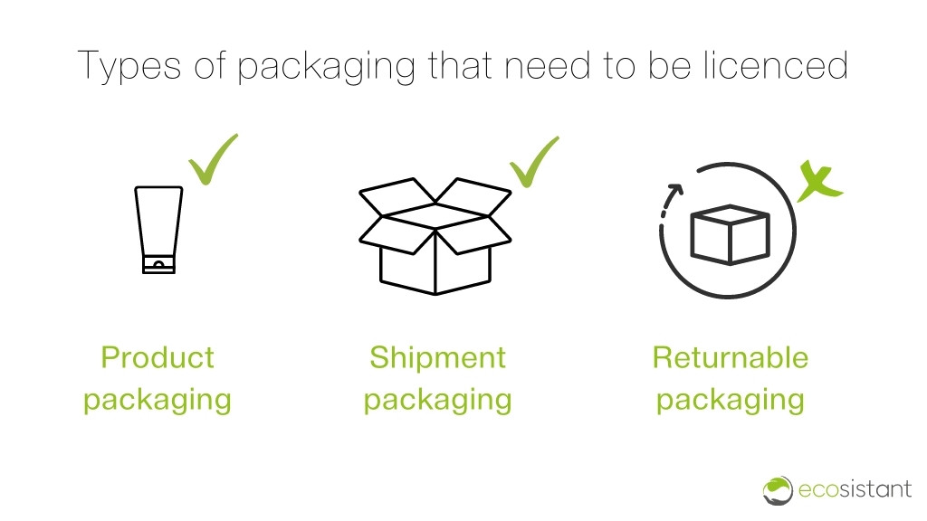 Packaging EPR in Germany explained: How online sellers get EPR-compliant |  Blog Dealavo