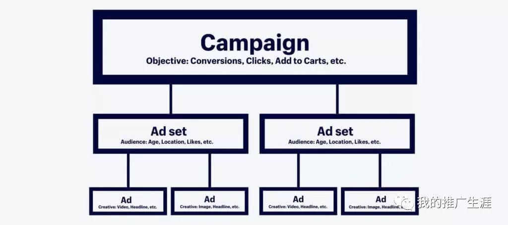 2020年最详细的Facebook广告投放教程