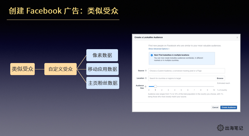 一天学会Facebook广告投放（1万字长文）丨出海笔记